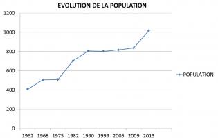 Evolution de la population